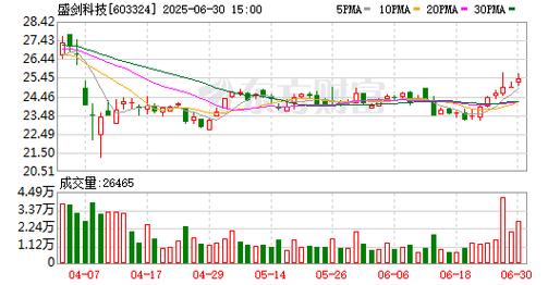 603324最新消息，603324盛劍環(huán)境